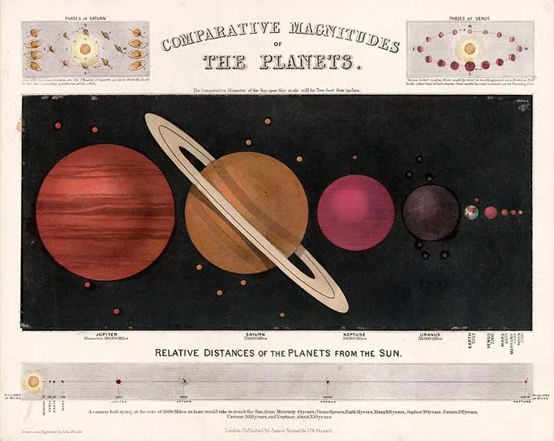 a poster showing the planets and their comparative size and distance from the sun with text overlay