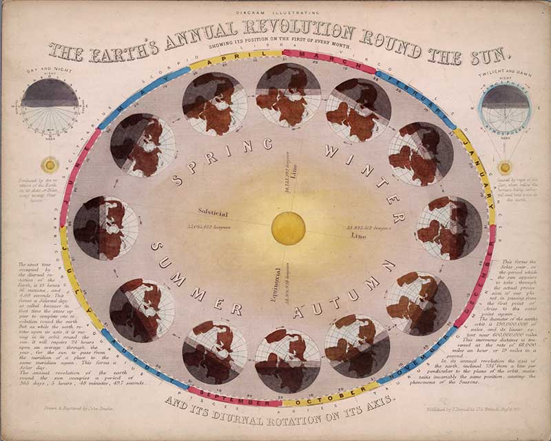 the earths annual revolution around the sun. Vintage astronomy illustration by John Emslie showing the various seasons with lots of earth globes at different rotations around a central sun