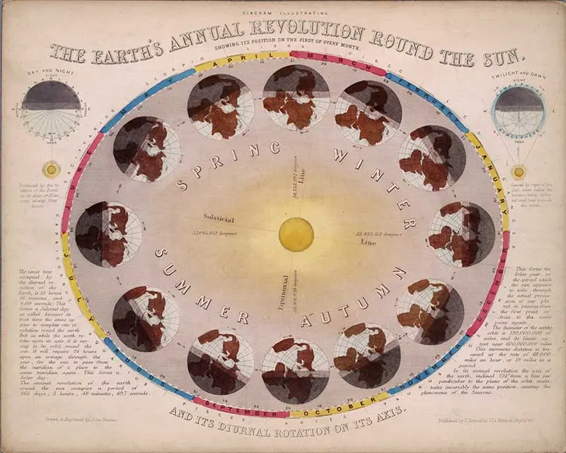 the earths annual revolution around the sun. Vintage astronomy illustration by John Emslie showing the various seasons with lots of earth globes at different rotations around a central sun