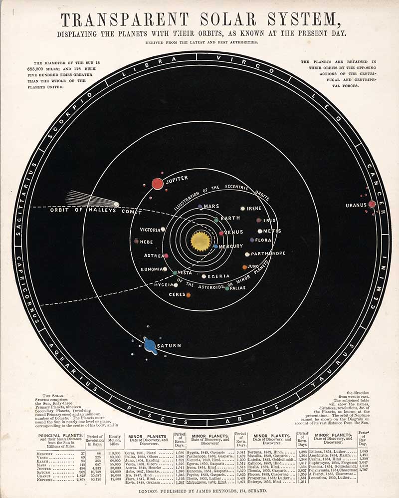 Transparent solar system astronomy poster showing the planets in the universe with text description